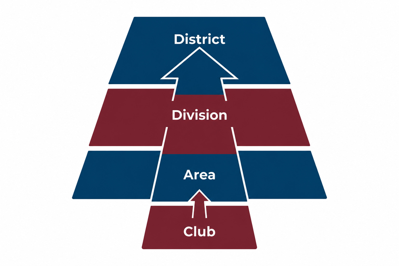 Diagram showing the Toastmasters leadership ladder from Club to Area to Division to District